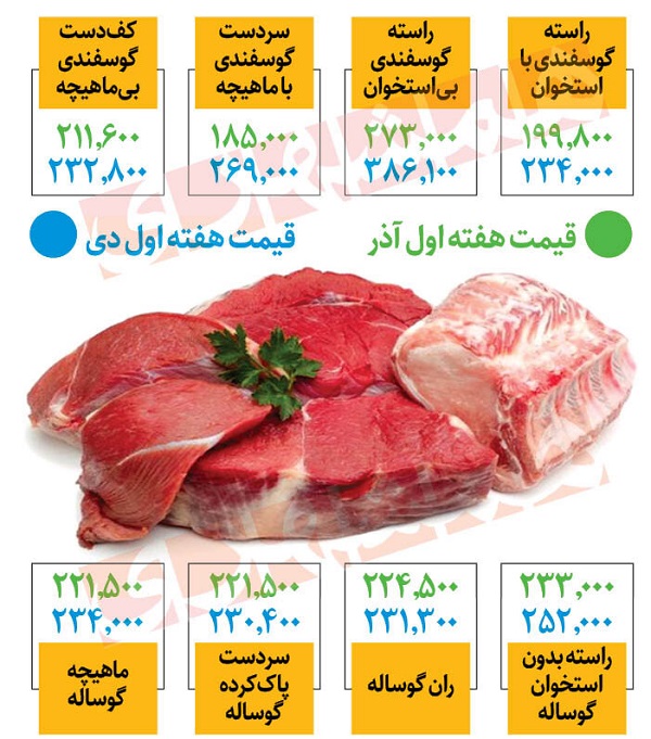 قیمت+گوشت